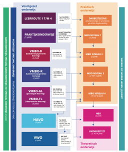 Onderwijssysteem Nederland